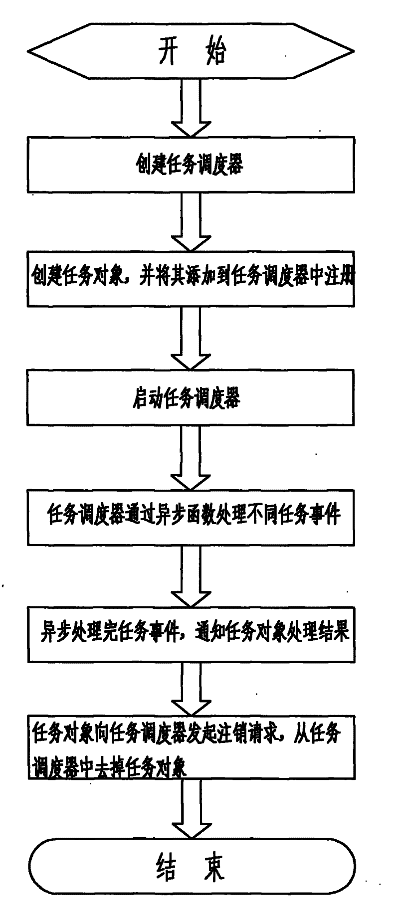 Method for increasing multi-tasking efficiency through thread management