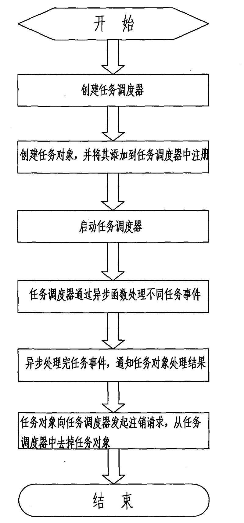 Method for increasing multi-tasking efficiency through thread management