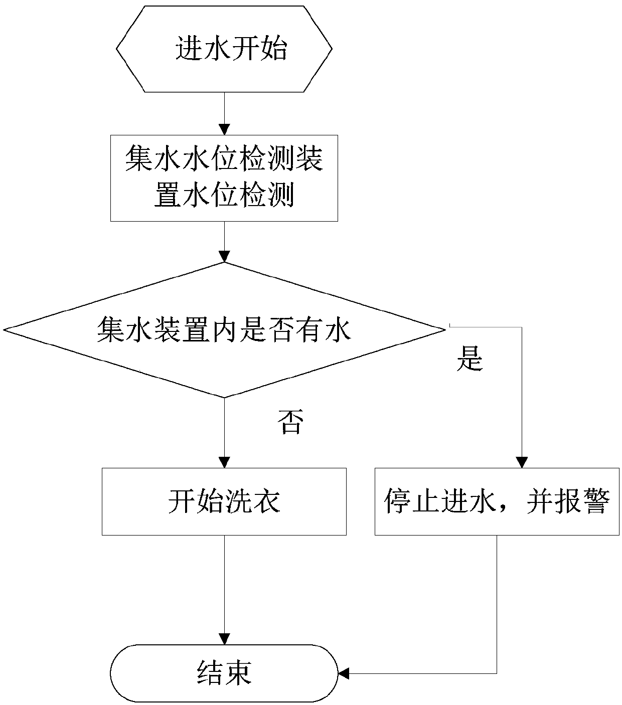 Control method of washing machine