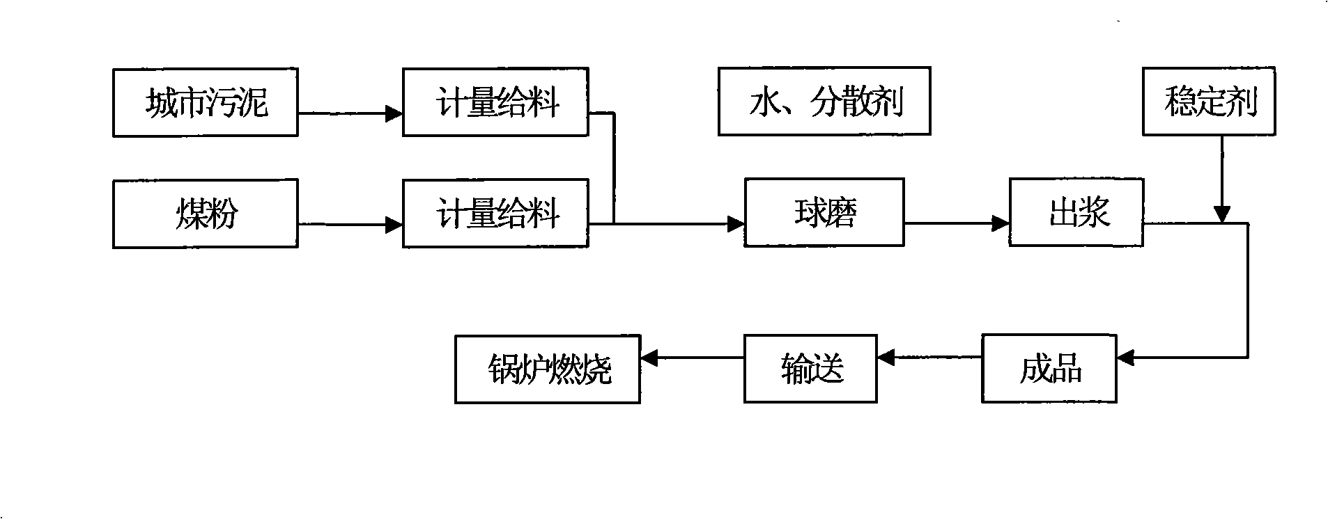 City sewage sludge reclamation processing and utilization method