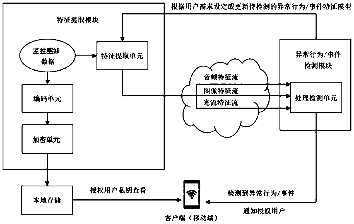 A monitoring method and system for protecting privacy