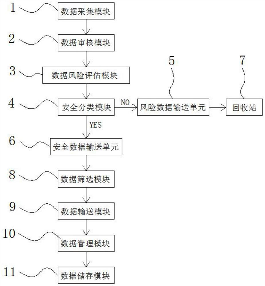 Digital big data security processing system