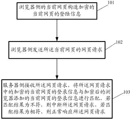 Webpage request safe processing method and system