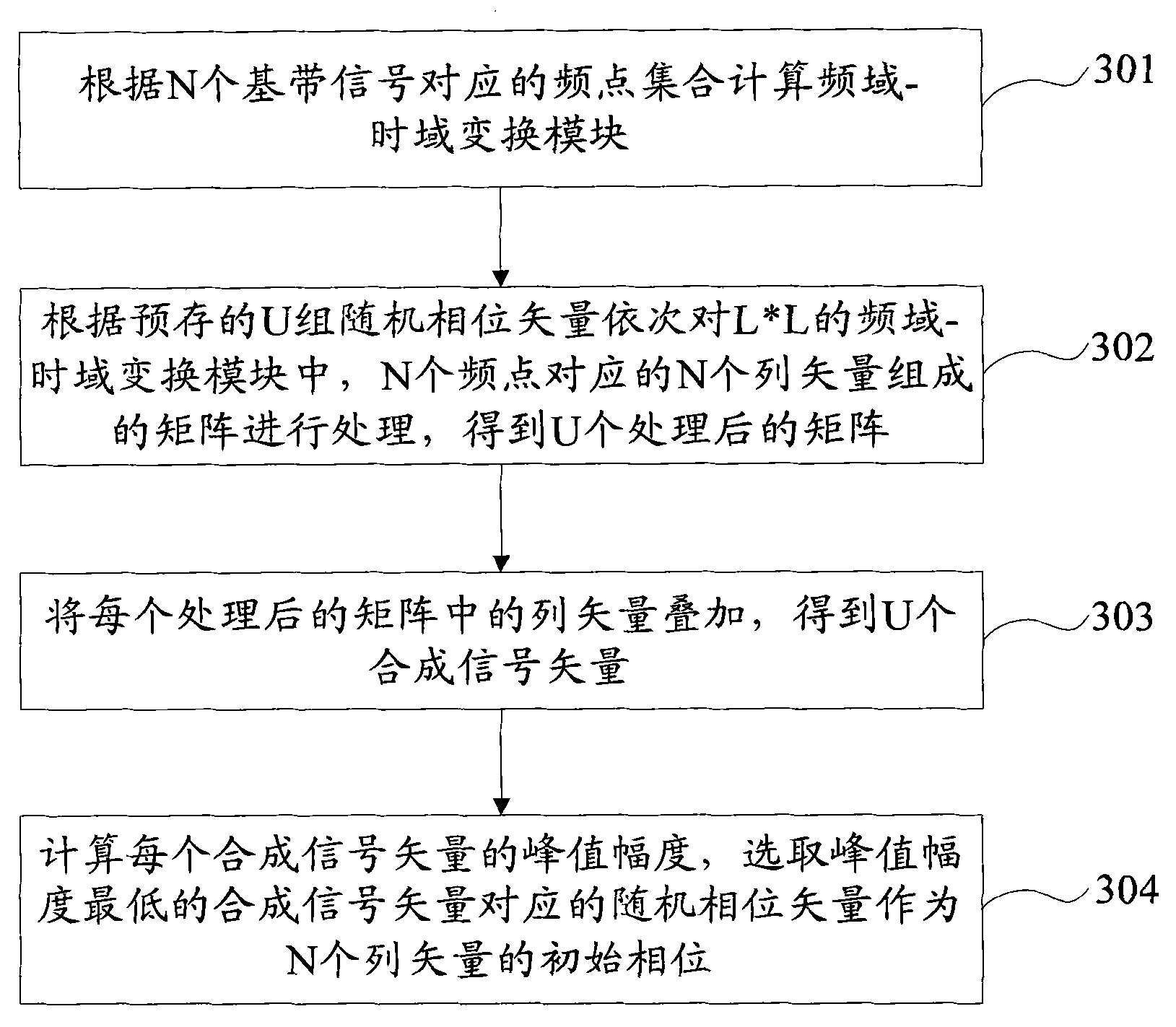 Method, device and base station for determining initial phase