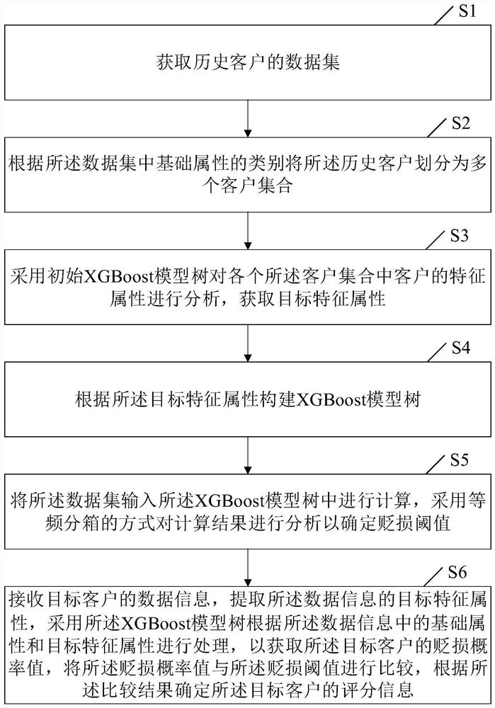 Scoring method and device based on multi-dimensional features, computer equipment and storage medium