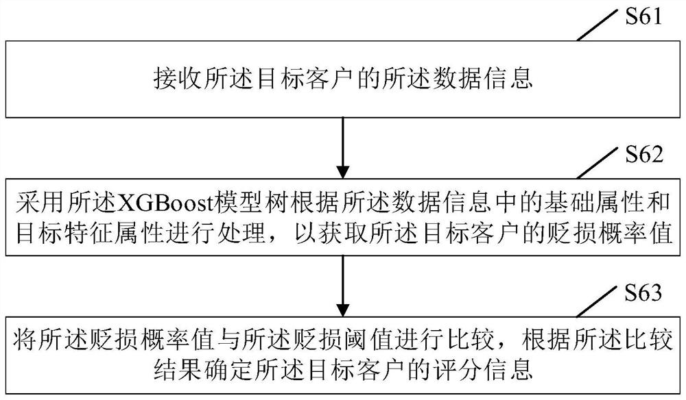 Scoring method and device based on multi-dimensional features, computer equipment and storage medium