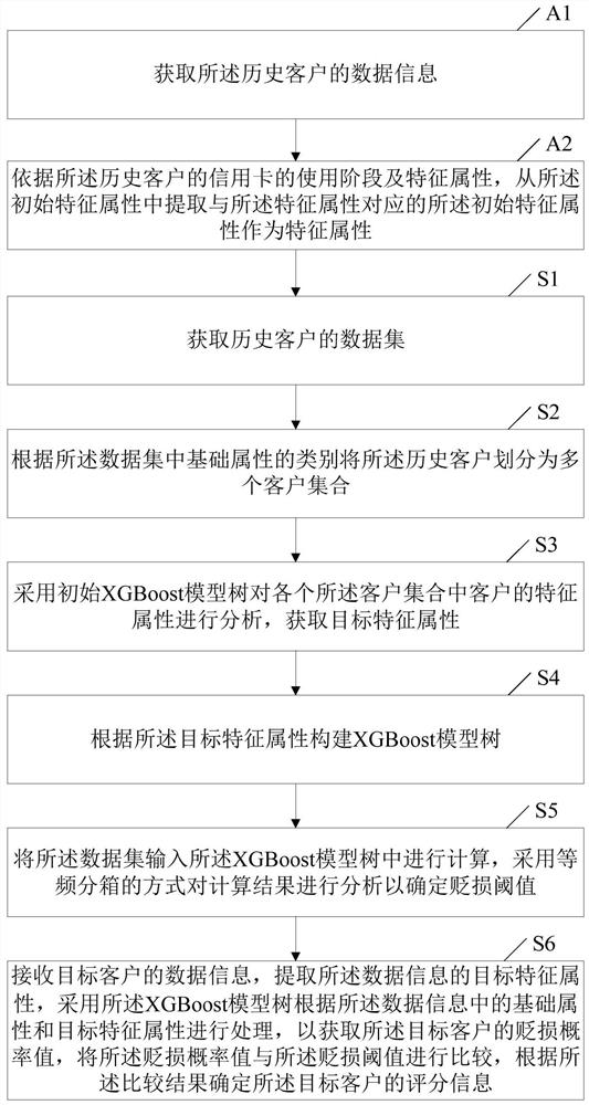 Scoring method and device based on multi-dimensional features, computer equipment and storage medium