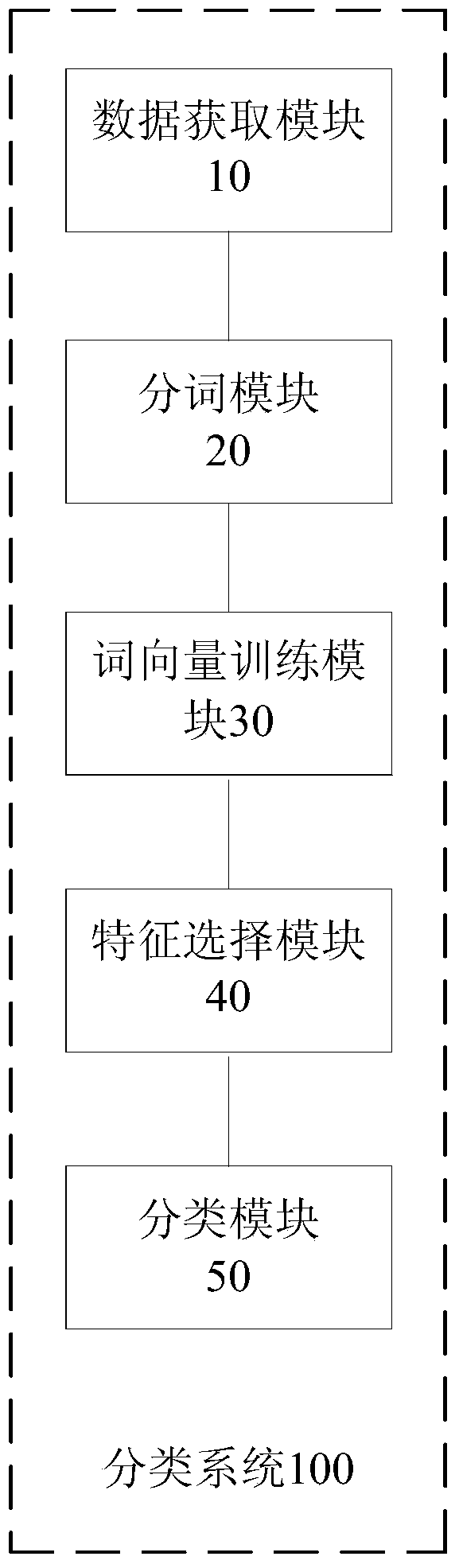 Contextual sentiment classification method and classification system based on user comment text