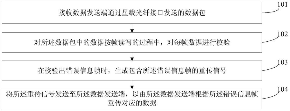 Data transmission method and device based on satellite-borne optical fiber interface