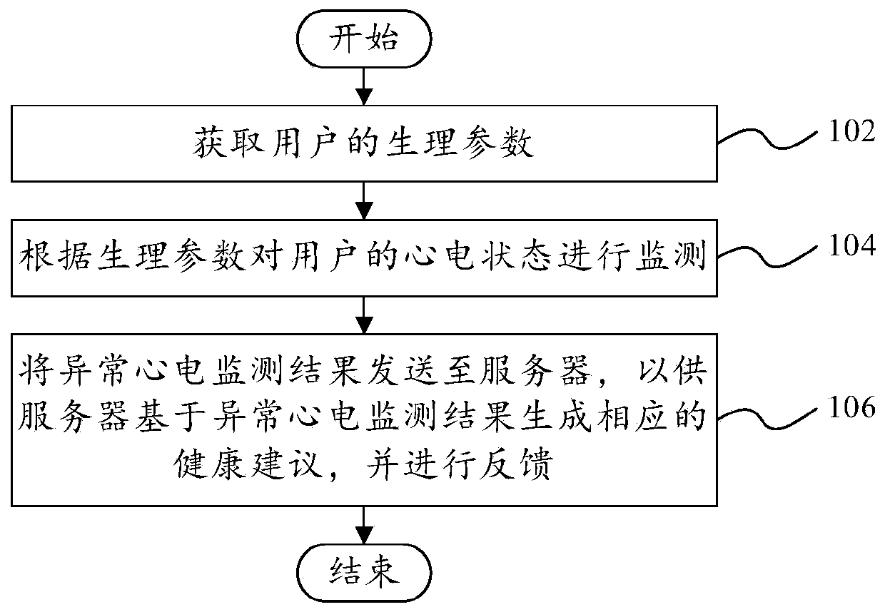 Electrocardio monitoring method and device, and computer readable storage medium