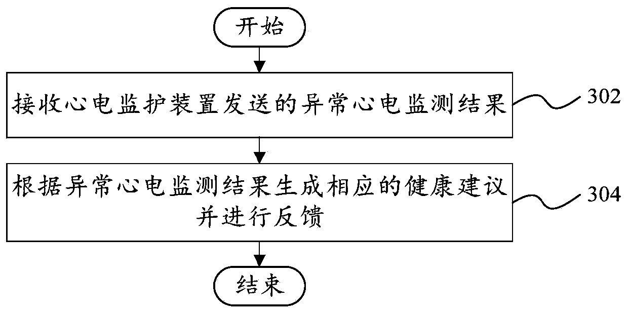 Electrocardio monitoring method and device, and computer readable storage medium