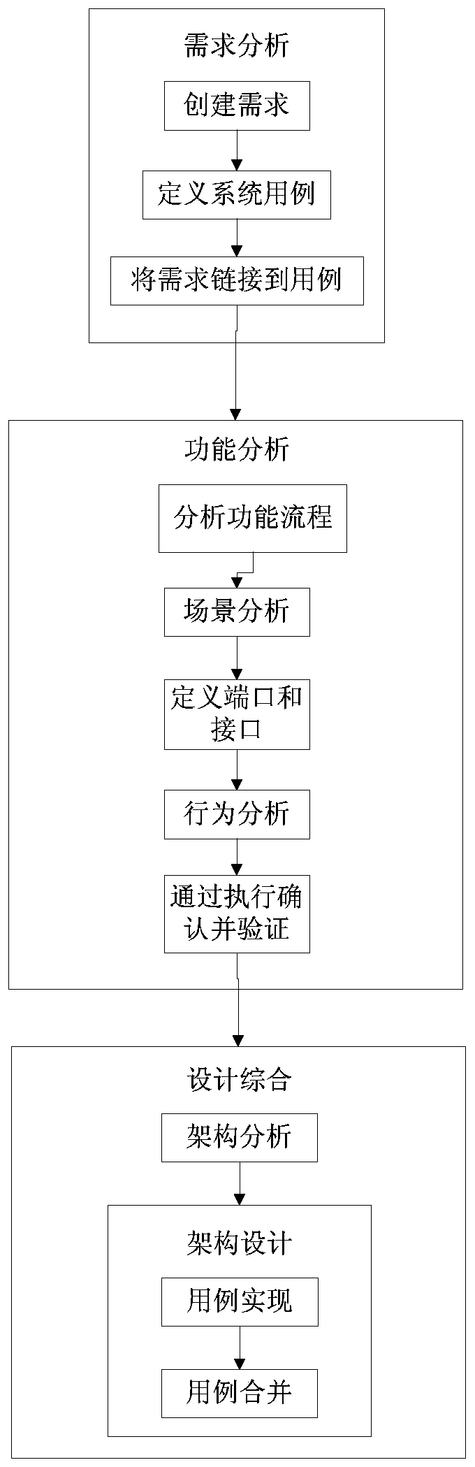 Design method of aircraft nose wheel steering control box based on graphical model