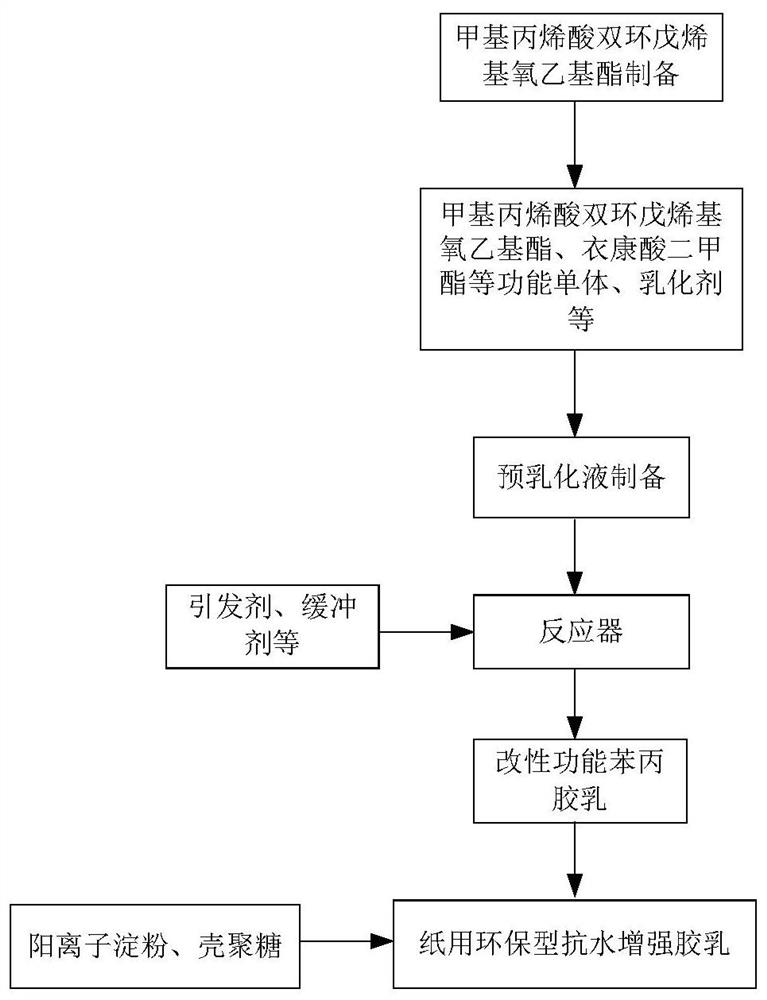 A kind of environment-friendly water-resistant reinforced latex for paper and its preparation method and application