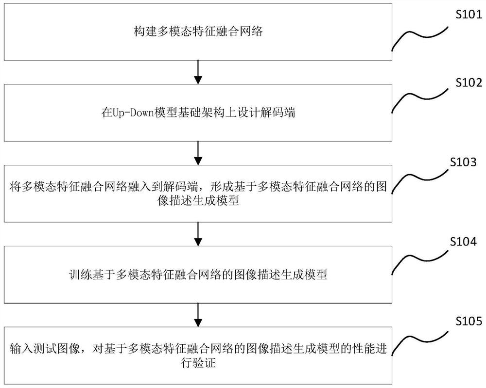 Image description generation method of multi-modal feature fusion network