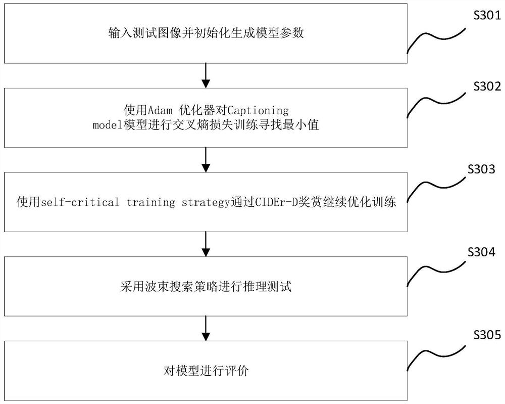 Image description generation method of multi-modal feature fusion network