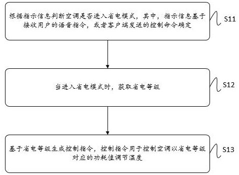 Air conditioner control method, device, air conditioner companion and air conditioner