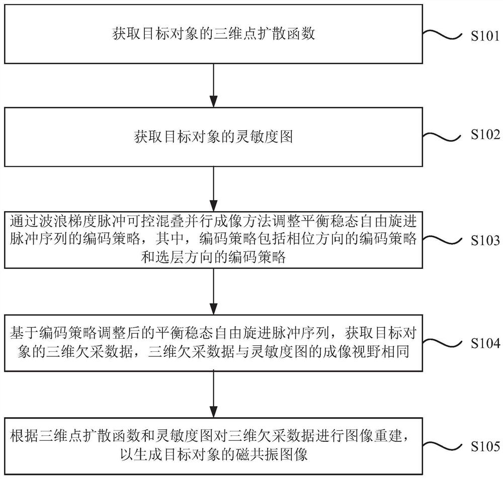 Magnetic resonance imaging method, device, equipment and storage medium