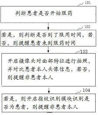 Drug-taking identifying method and apparatus