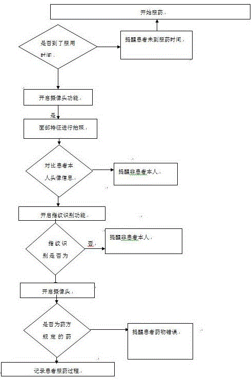 Drug-taking identifying method and apparatus