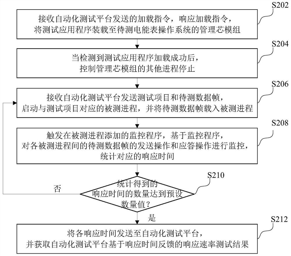 Method, device and computer equipment for testing response rate of electric energy meter operating system