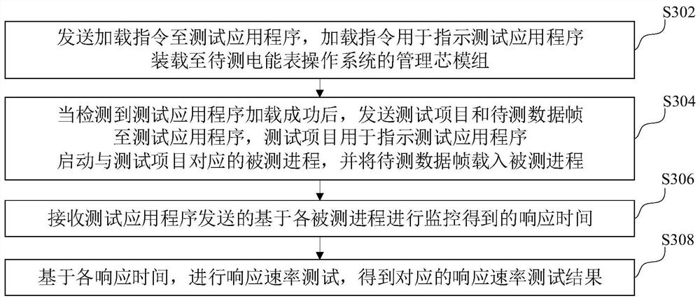 Method, device and computer equipment for testing response rate of electric energy meter operating system