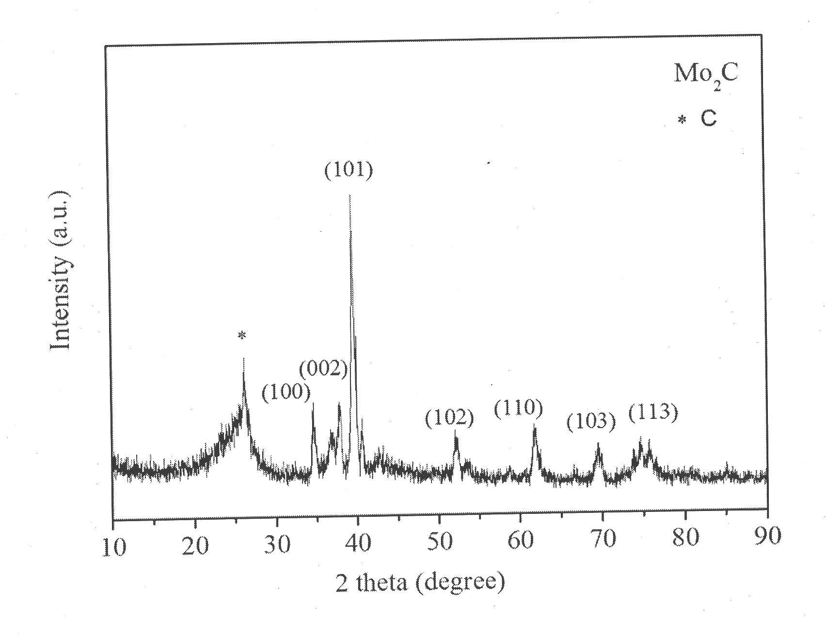 Preparation method of carbon onion loaded transition metal carbide nano composite