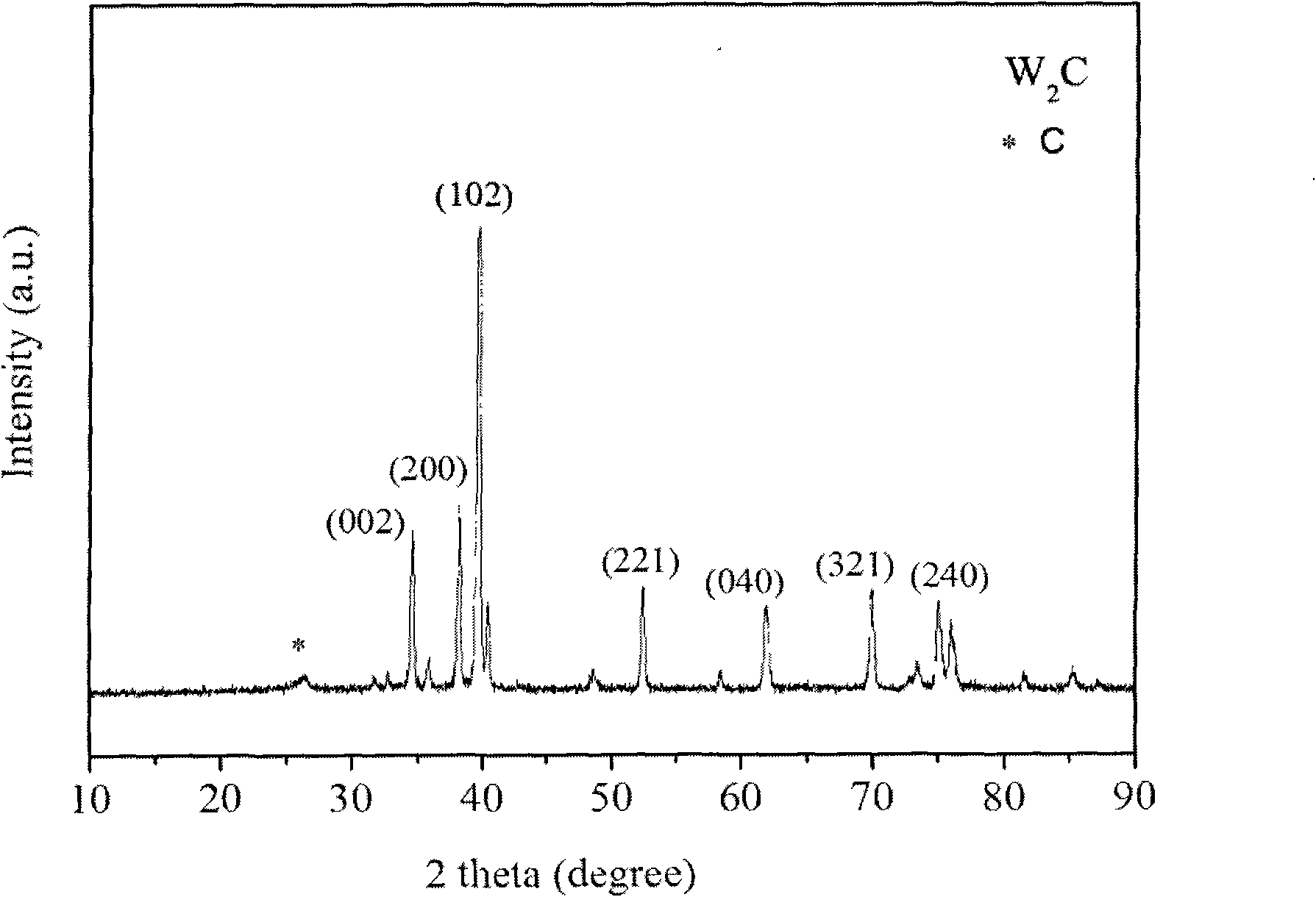 Preparation method of carbon onion loaded transition metal carbide nano composite