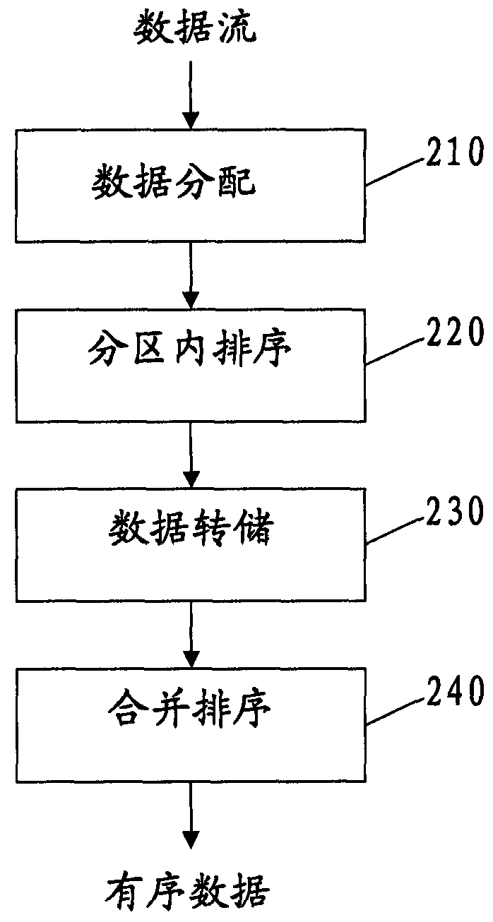 Data-driven parallel sorting system and method