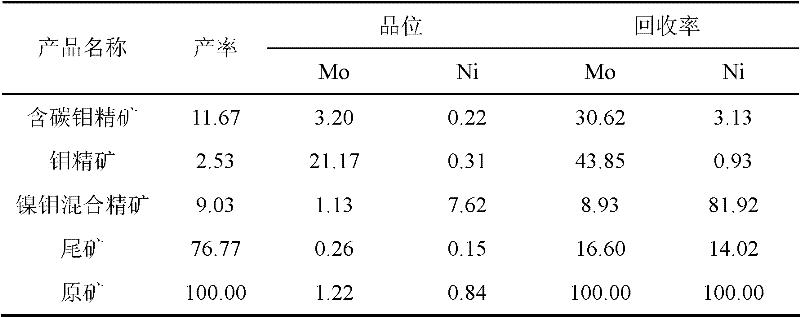 Method for high-efficiency floatation and separation of molybdenum and nickel and recovery of molybdenum and nickel from high carbon nickel-molybdenum ore to obtain molybdenum concentrate and nickel-molybdenum bulk concentrate