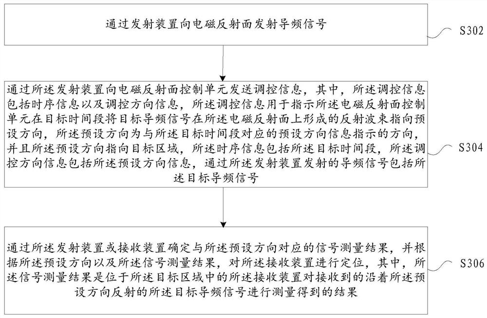 Receiving device positioning method, device and system, storage medium and electronic device