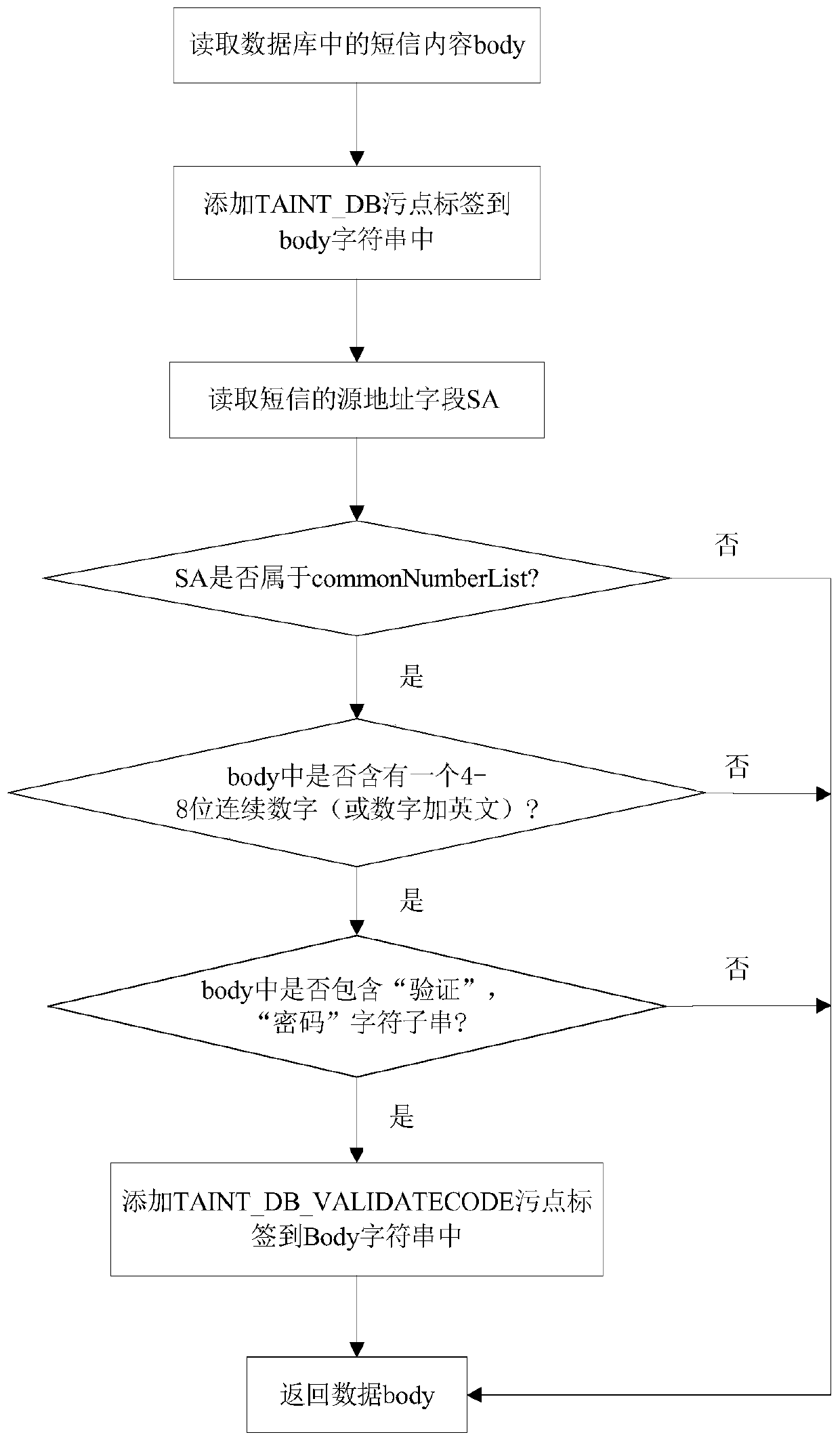 A method to prevent Android phone text message verification code from being stolen