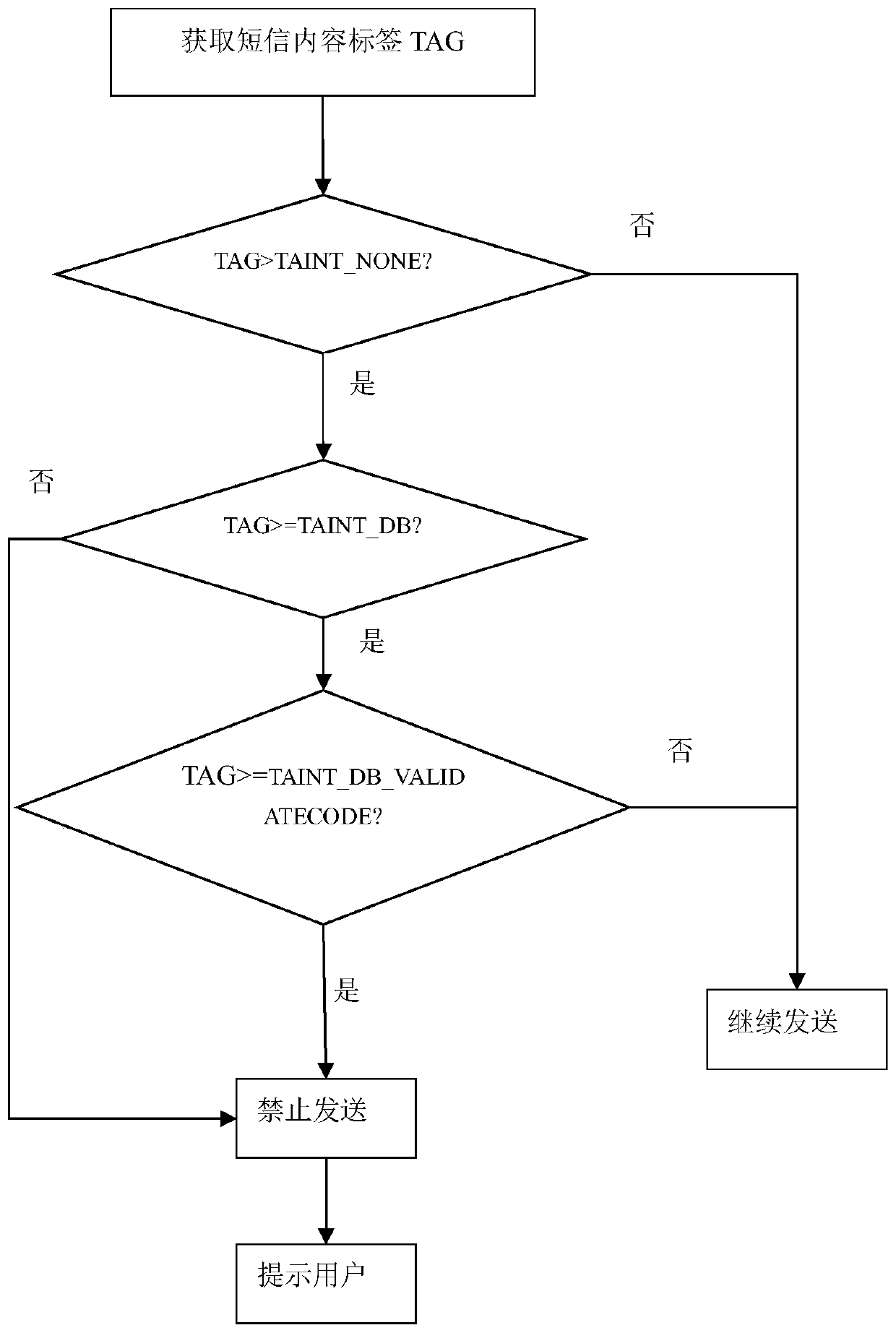 A method to prevent Android phone text message verification code from being stolen