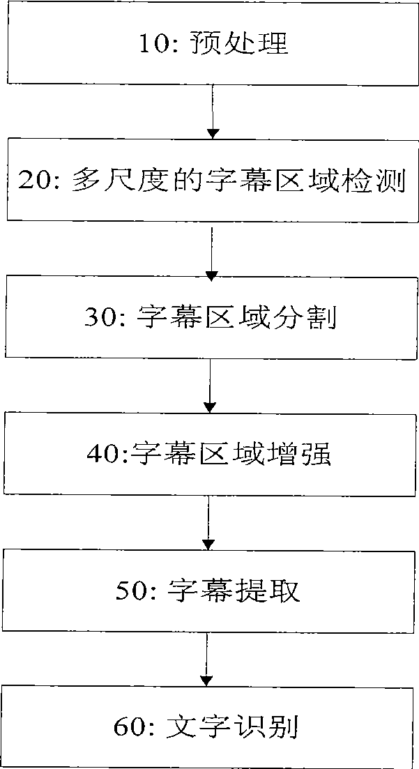 Video subtitle information extracting method