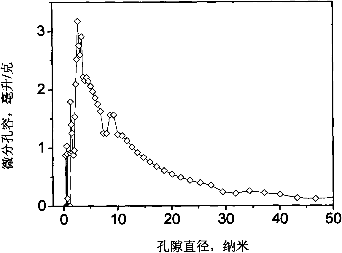 Preparation method of activated carbon with high pore volume