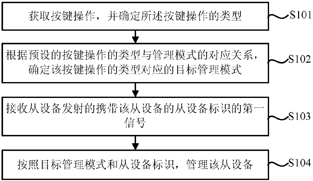 Equipment management method, device and system