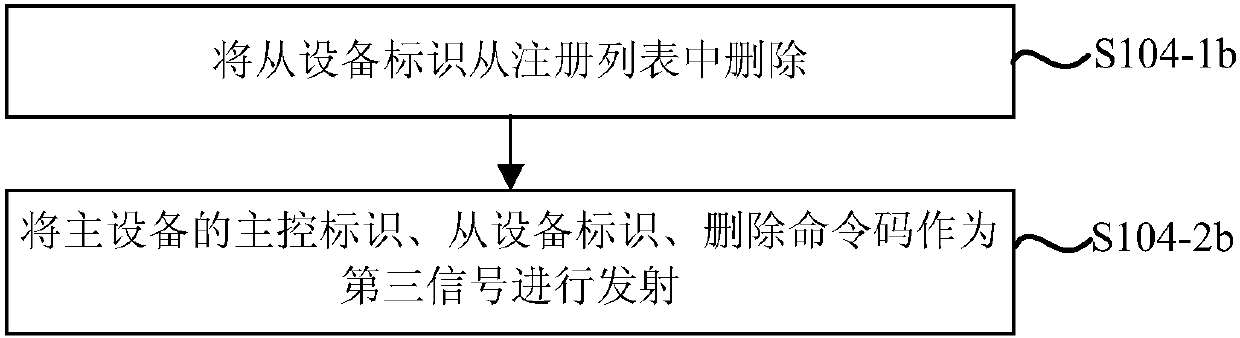 Equipment management method, device and system