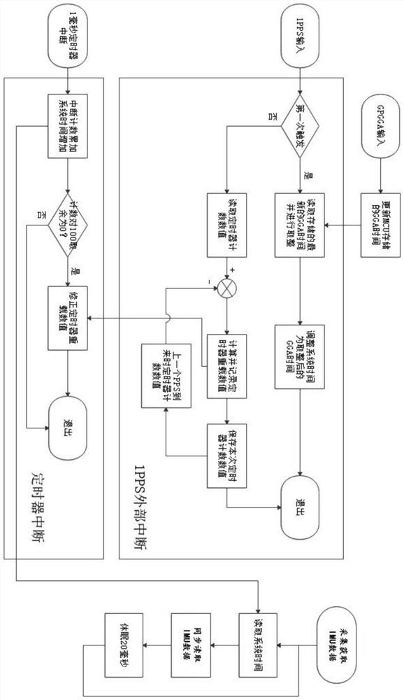 A tilt measurement method of a surveying and mapping all-in-one machine based on a GNSS receiver and an IMU sensor