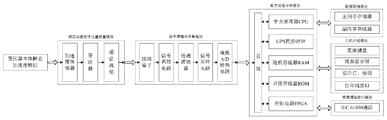 Transformer online monitoring device and transformer online monitoring method based on instantaneous acceleration characteristics