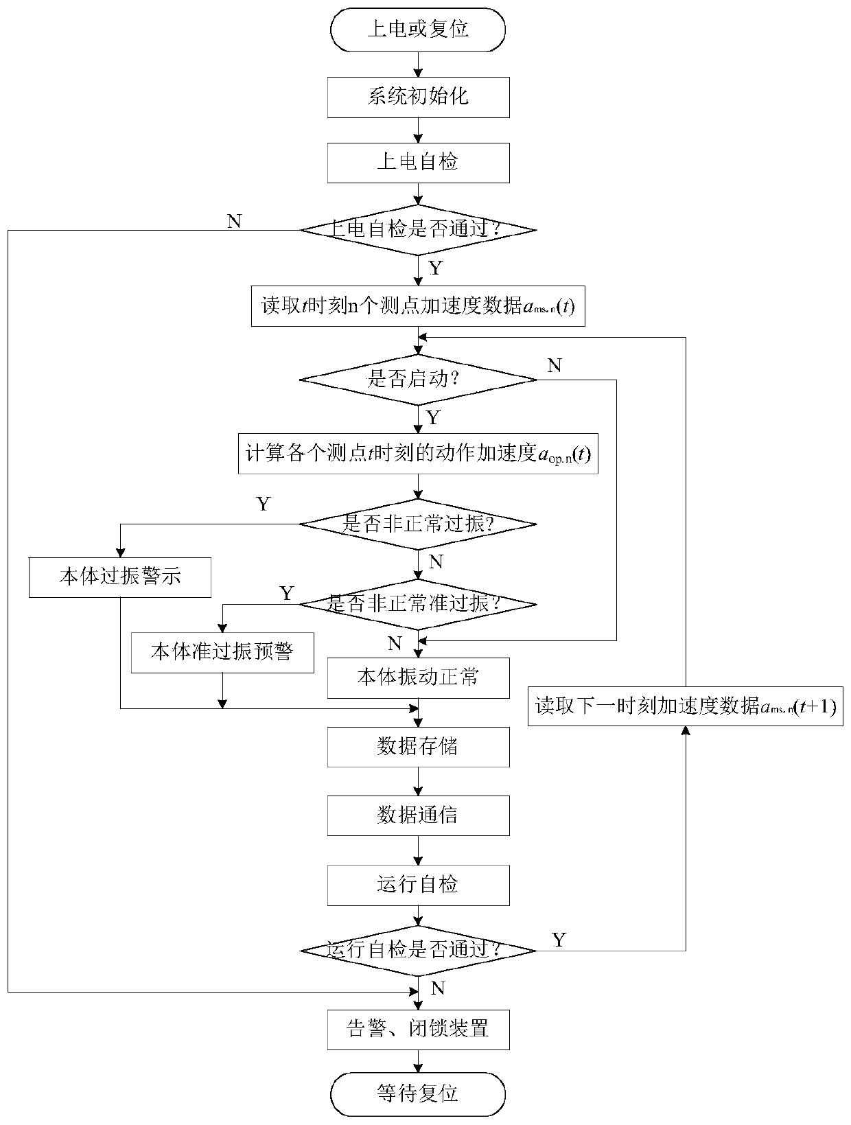 Transformer online monitoring device and transformer online monitoring method based on instantaneous acceleration characteristics