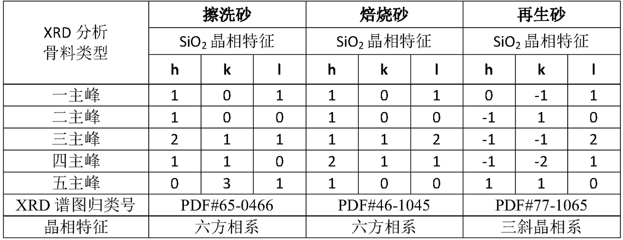 Resin precoated sand and preparation method thereof