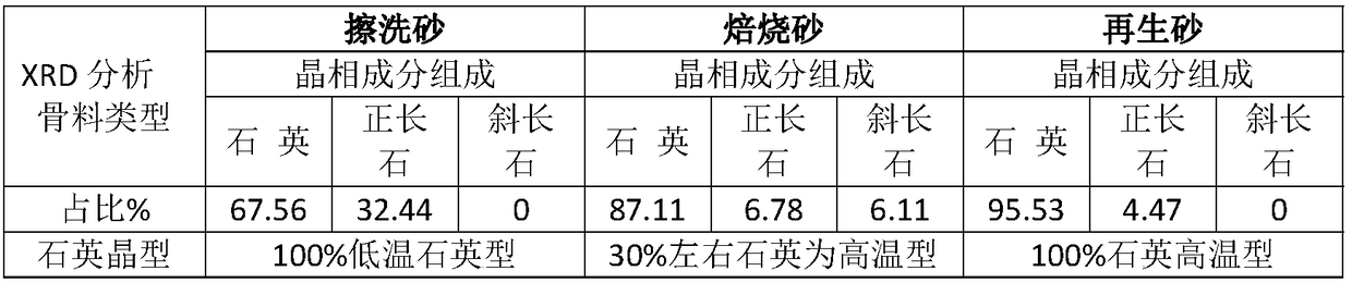 Resin precoated sand and preparation method thereof