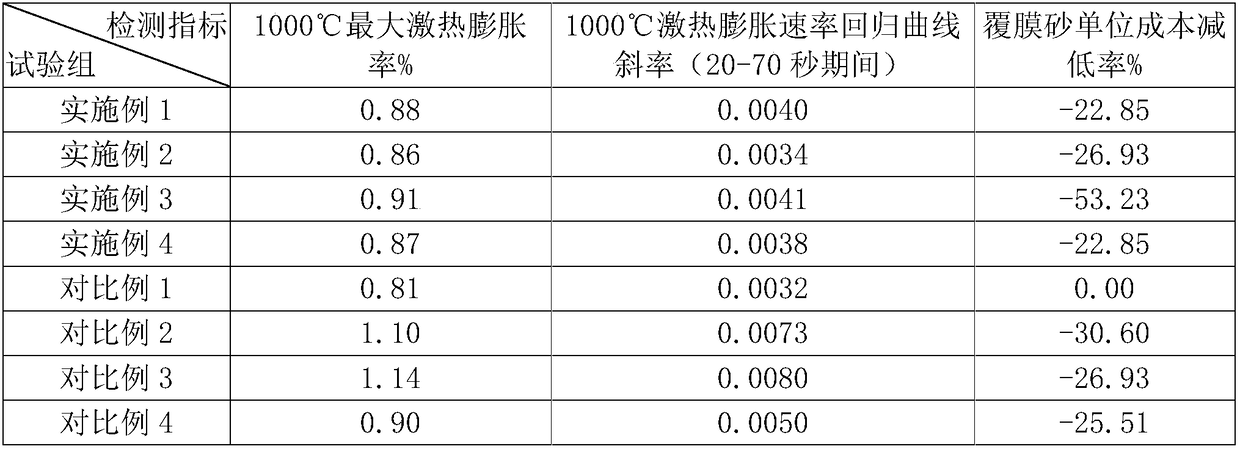 Resin precoated sand and preparation method thereof