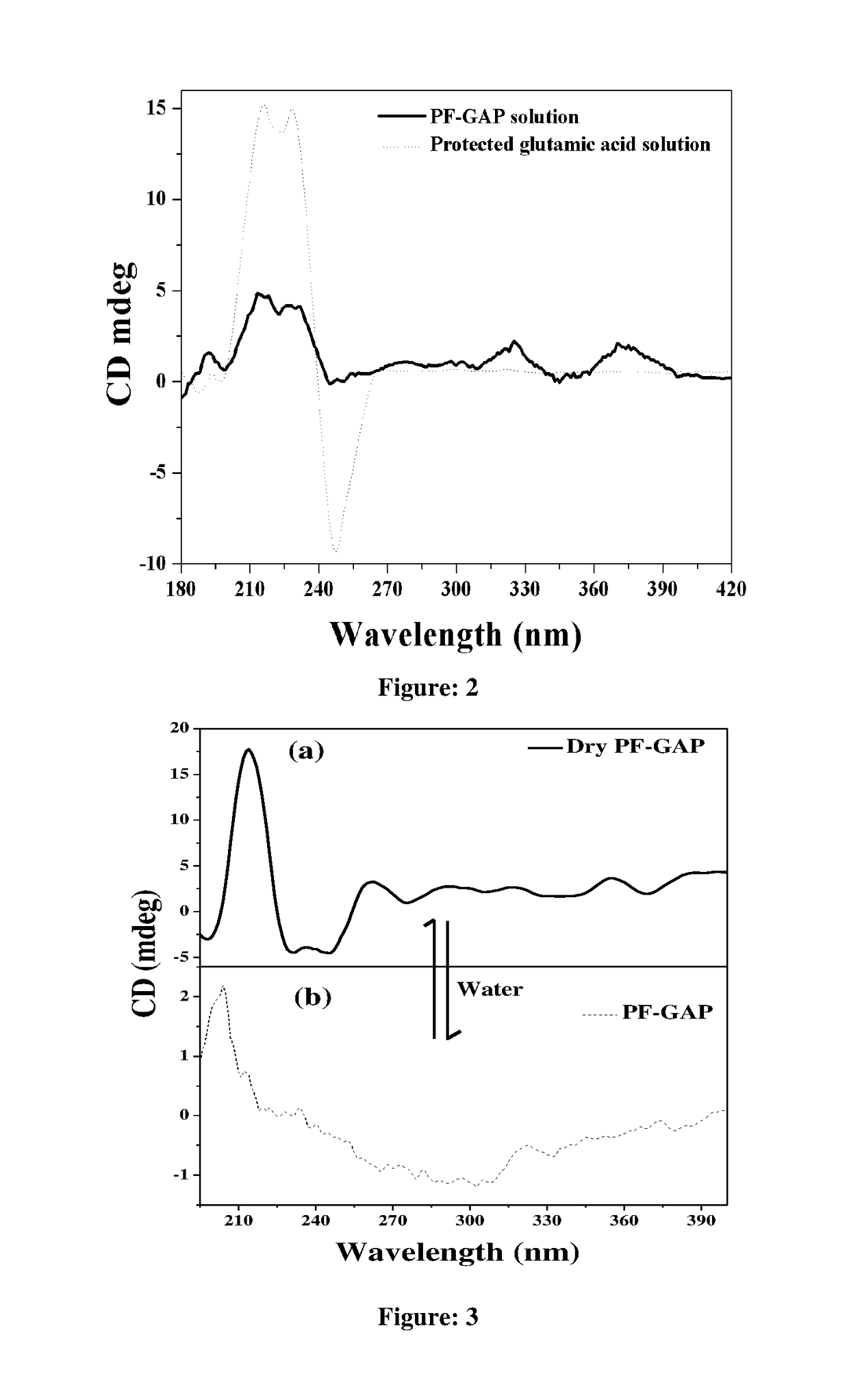 A novel chiral polymer for enantioselective separation and process for preparation thereof