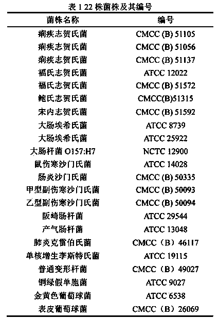 Chromogenic culture medium for separating and detecting shigella