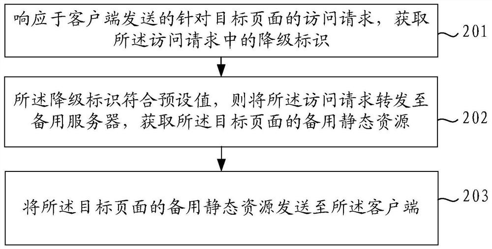 A page display method, device, equipment and readable storage medium