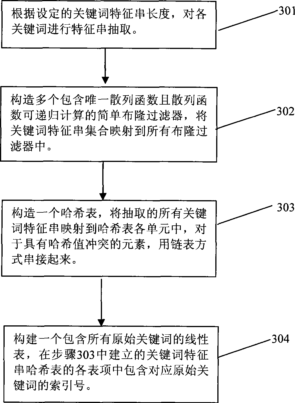 Large scale key word matching method