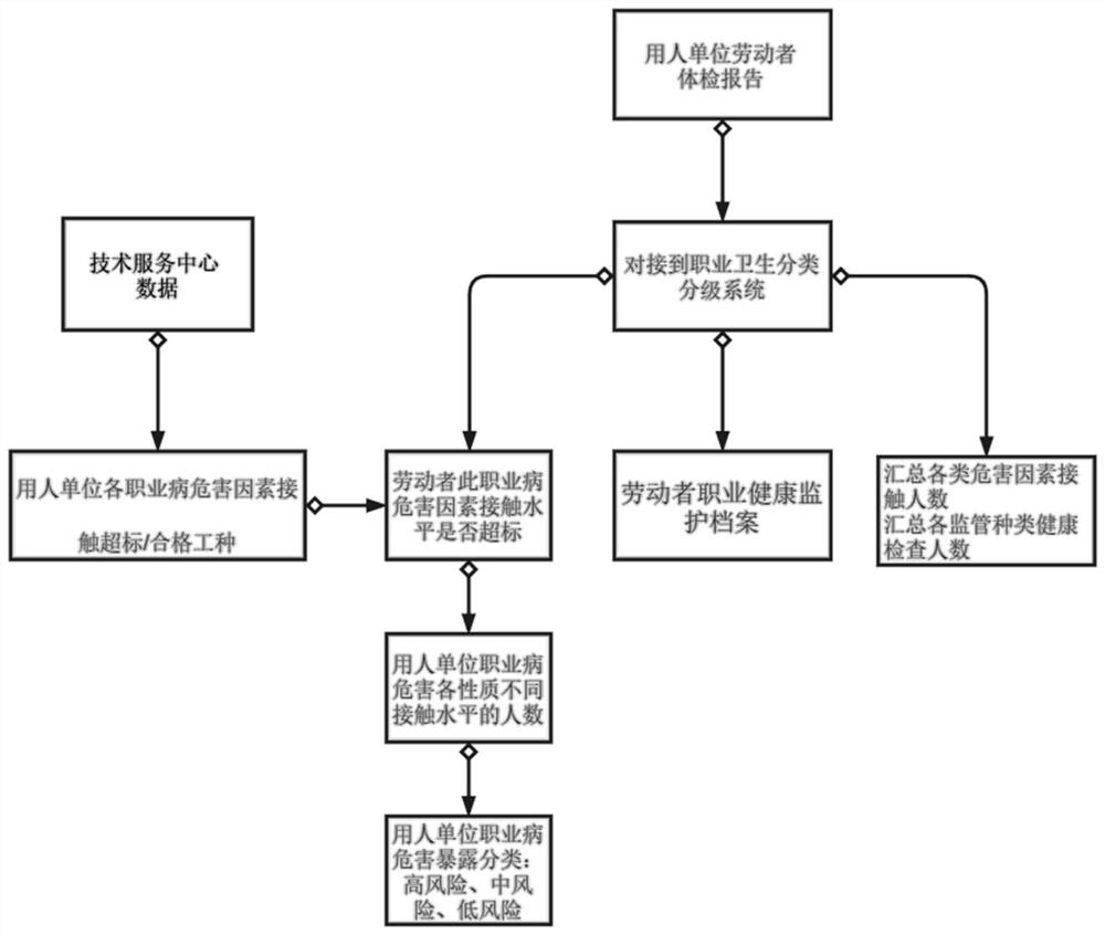 Occupational health automatic classification and level-to-level management system, sensing module and process