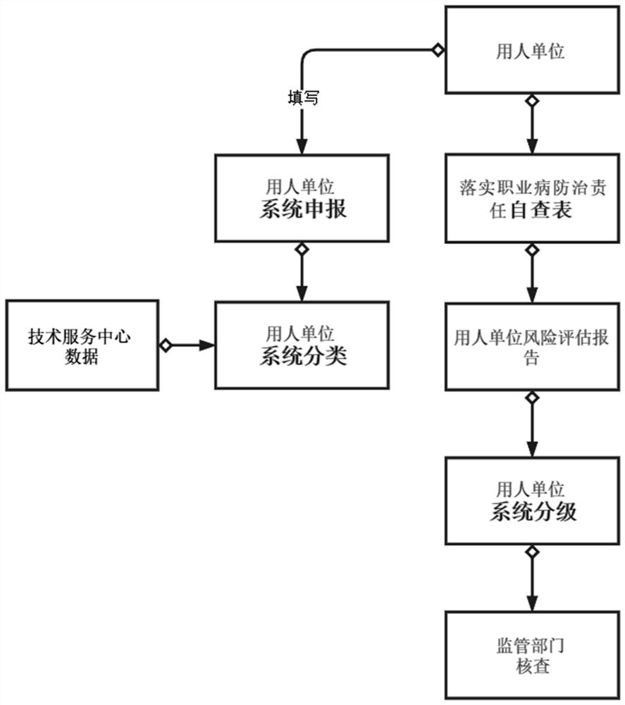 Occupational health automatic classification and level-to-level management system, sensing module and process