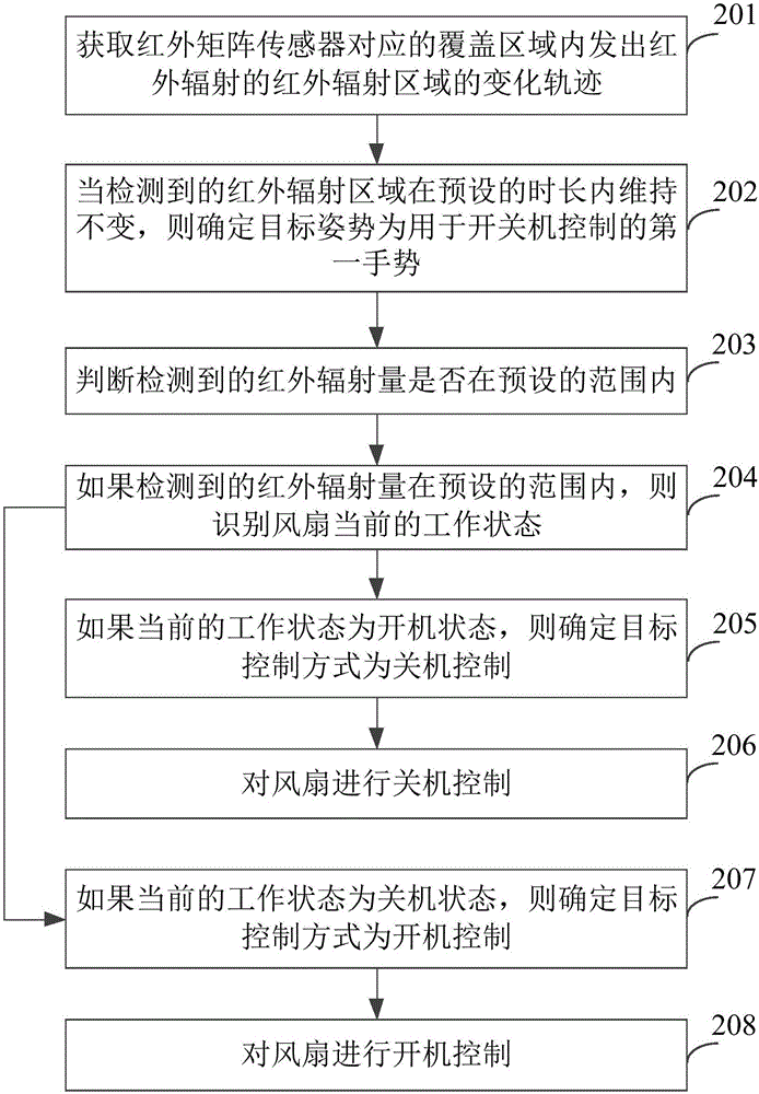 Fan control method and device, and fan