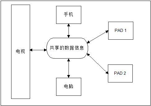 Web-based television terminal multi-screen interaction method and device